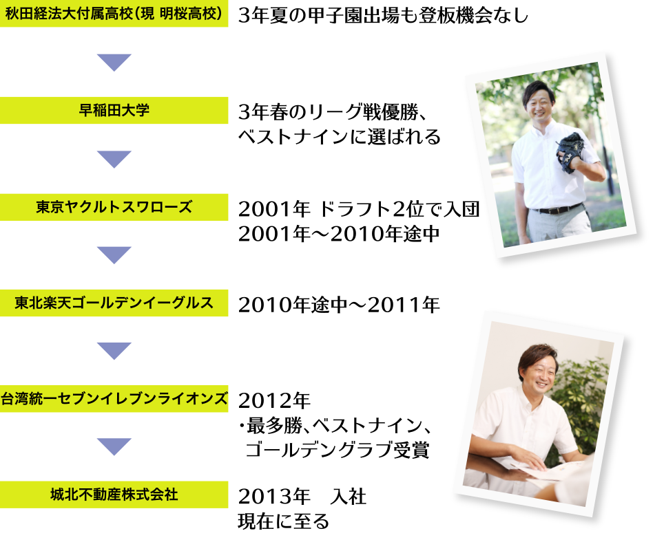 秋田経法大付属高校（現 明桜高校）3年夏の甲子園出場も登板機会なし/早稲田大学 3年春のリーグ戦優勝、ベストナインに選ばれる/東京ヤクルトスワローズ 2001年 ドラフト2位で入団2001年〜2010年途中/東北楽天ゴールデンイーグルス 2010年途中〜2011年/台湾統一セブンイレブンライオンズ 2012年・最多勝、ベストナイン、ゴールデングラブ受賞/城北不動産株式会社 2013年　入社現在に至る